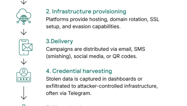 The Phishing-as-a-Service Pipeline: How a Scalable Fraud Ecosystem Is Driving Global Attacks