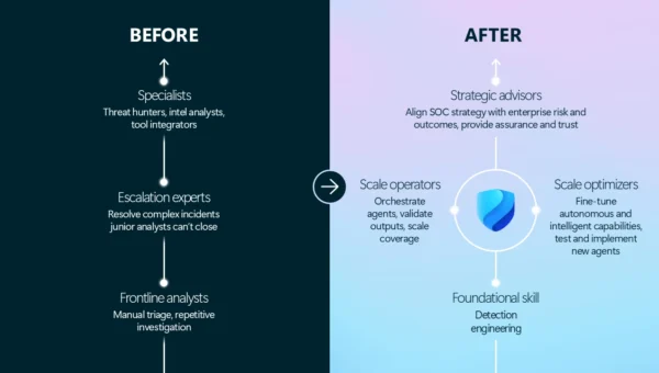 A split comparison graphic labeled “Before” and “After” showing the evolution of SOC roles, with the “Before” side listing frontline analysts performing manual triage, escalation experts resolving complex incidents, and specialists such as threat hunters and intel analysts, and the “After” side illustrating transformed roles including foundational detection engineering skills, scale operators orchestrating agents, scale optimizers fine-tuning autonomous capabilities, and strategic advisors aligning SOC strategy with enterprise risk outcomes around a central shield icon.