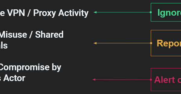 Time Travelers Busted: How to Detect Impossible Travel