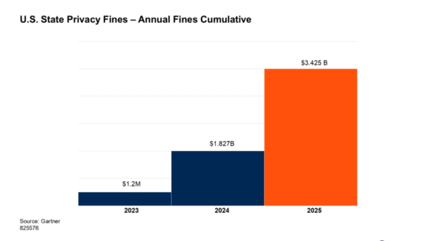 U.S. companies hit with record fines for privacy in 2025