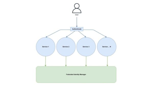 Der Blick auf eine High-Level-SSO-Architektur.