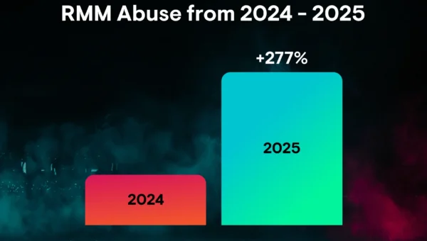 Huntress data shows RMM abuse jumped roughly 277% year over year, making it one of the defining attack patterns of 2026.