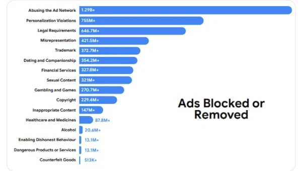 google gemini harmful ads.webp