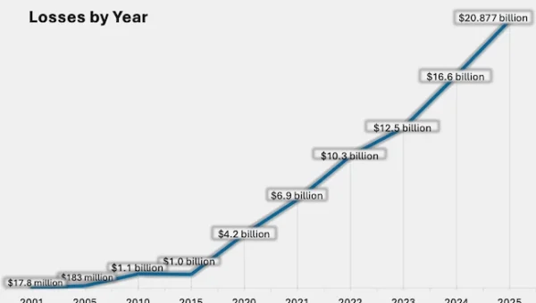 online crime financial losses.webp.webp