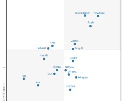 2026 Gartner® Magic Quadrant™ for Cyber Threat Intelligence: Key Takeaways for Security Leaders