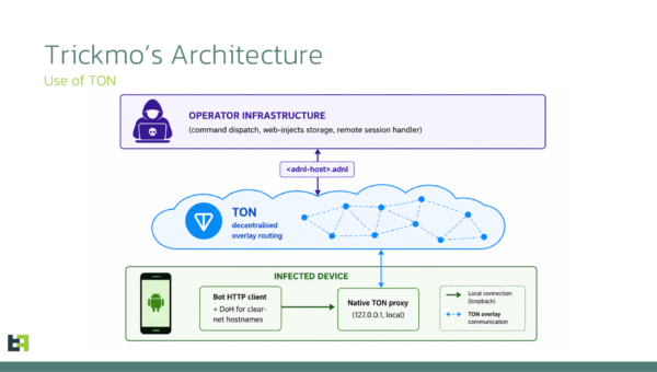 Android banking Trojan TrickMo evolves using TON network for C2