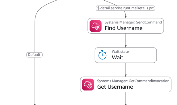 Figure 1: Diagram of the Step Functions workflow showing the process of Systems Manager finding the username and starting the automation to disable the account