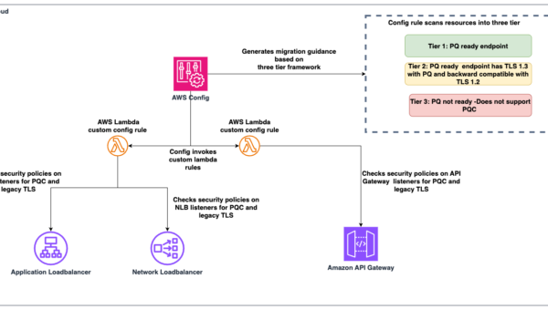 Figure 1: PQC readiness solution architecture