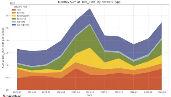 Backblaze AI network traffic trends.webp