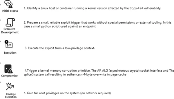 CVE-2026-31431: Copy Fail vulnerability enables Linux root privilege escalation across cloud environments