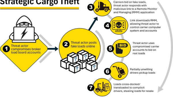 Digital attacks drive a new wave of cargo theft, FBI says
