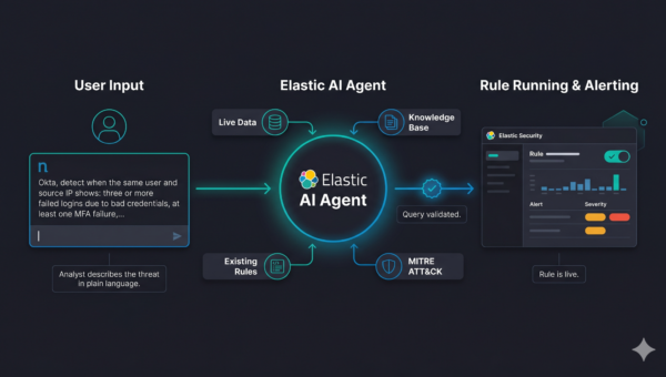 ES|QL detection rules, generated from plain English by Elastic Security's AI Agent — Elastic Security Labs
