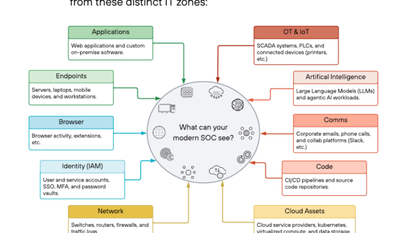 Essential Data Sources for Detection Beyond the Endpoint
