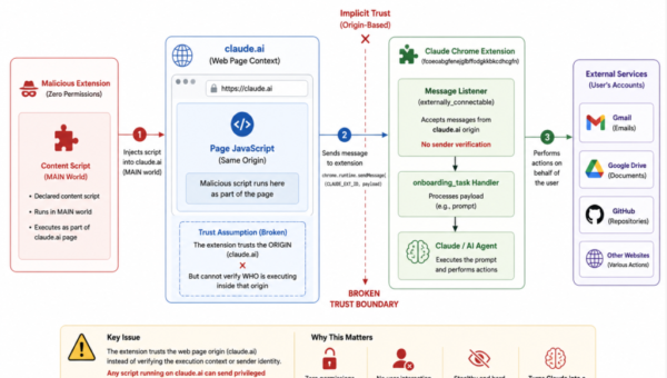 Flaw in Claude’s Chrome extension allowed ‘any’ other plugin to hijack victims’ AI