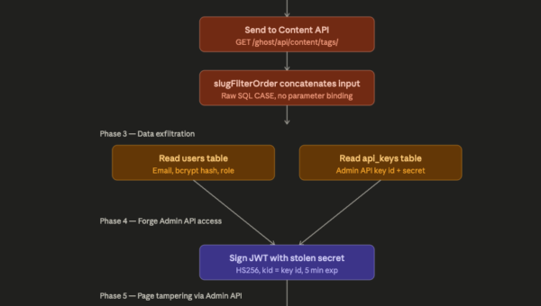 Ghost CMS flaw abused to push ClickFix attacks on hundreds of sites