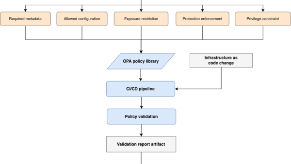 Figure 1: Pattern-based policy as code in a gated delivery workflow