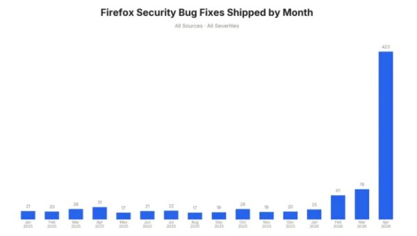 How Anthropic’s Mythos has rewritten Firefox’s approach to cybersecurity
