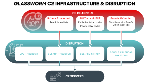 How cybersecurity firms took down Glassworm botnet in one shot