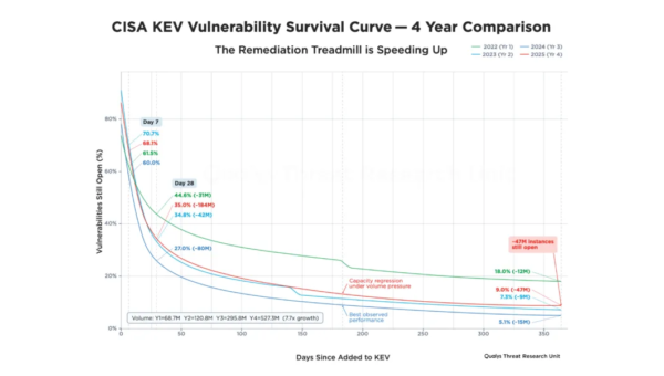 Inside the 2026 Verizon DBIR: What One Billion Records Revealed About Vulnerability Remediation