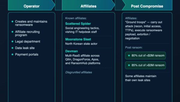 Inside the RaaS Ecosystem: Operators, Affiliates & Attack Tradecraft