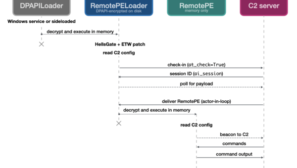 Lazarus APT unveils fileless RAT designed to evade detection