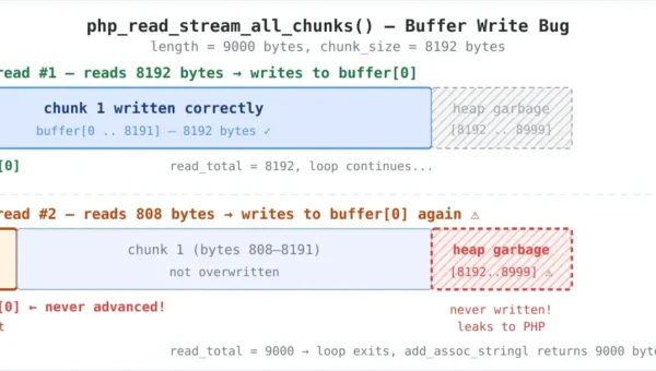 Chunk read bug visualization (Source: PTSecurity)