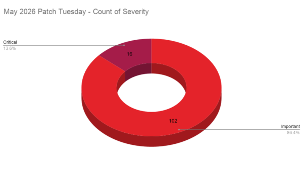 A pie chart showing the severity distribution across the Patch Tuesday CVEs patched in May 2026.