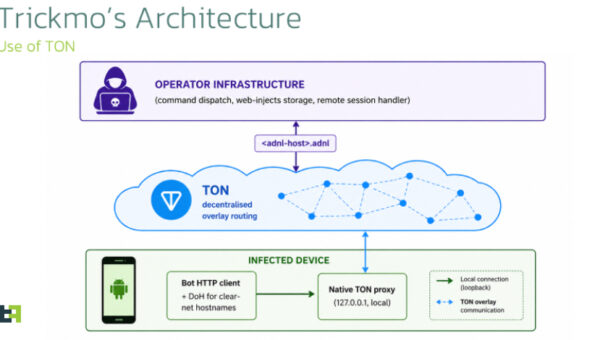 New TrickMo Variant Uses TON C2 and SOCKS5 to Create Android Network Pivots