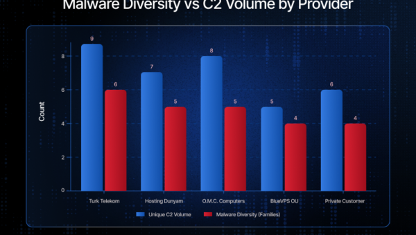 One Telecom Provider Hosted Most of the Middle East ’s Active C2 Infrastructure
