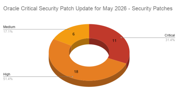 Pie chart showing the count of patches released in the Oracle May 2026 Critical Security Patch Update (CSPU)