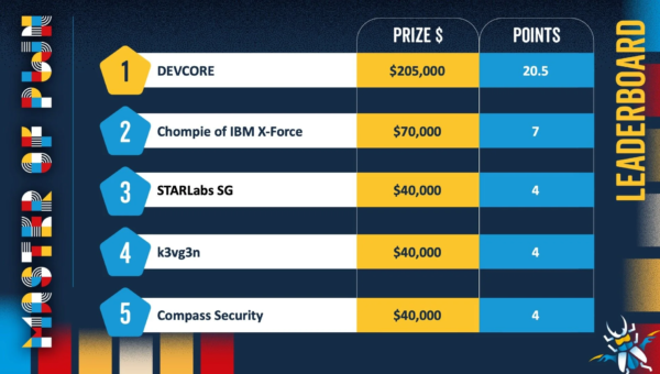 Pwn2Own Berlin 2026, Day One: $523,000 paid out, AI products fall