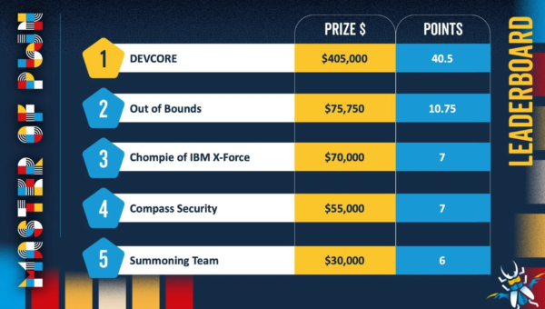 Pwn2Own Berlin 2026, Day Three: DEVCORE Crowned Master of Pwn, $1.298 Million Total