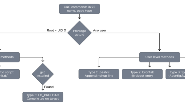 Quasar Linux RAT (QLNX): A Fileless Linux Implant Built for Stealth and Persistence