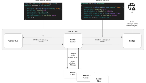Russian APT Turla builds long-term access tool with Kazuar Botnet evolution