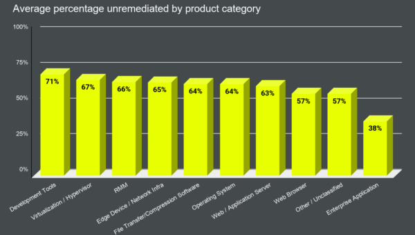 An infographic summarizing the average percentage of unmediated assets and how organizations still struggle with vulnerability remediation today.