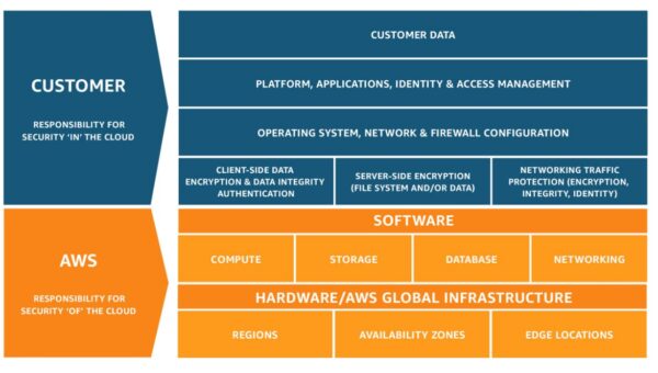 Figure 1: The customer and AWS Shared Responsibility Model