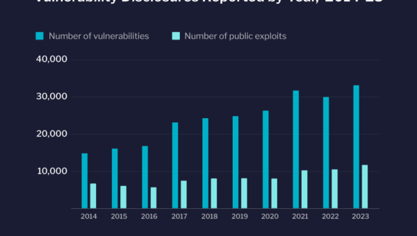 What the NVD ‘Slowdown’ Means For You: How to Stay Ahead in Vulnerability Management