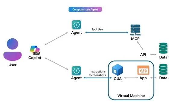 Windows 365 for Agents architecture.webp