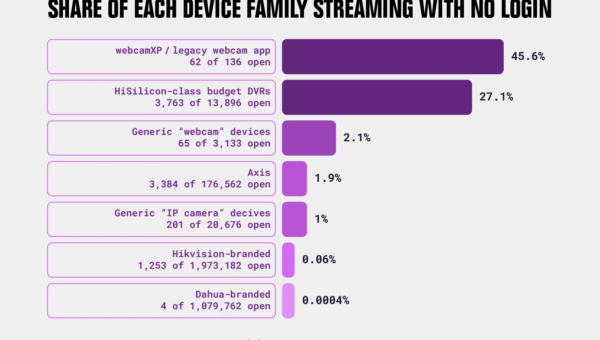 21,786 Home Cameras, No Password, No Warning