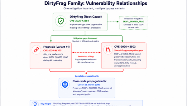 DirtyClone: A Linux Privilege Escalation That Leaves No Trace on Disk