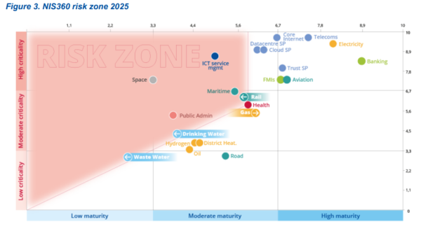 ENISA NIS360 2026: Progress Across the Board, But the Sectors That Matter Most Are Still Falling Short