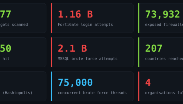FortiBleed Exposes Global Credential-Spraying Operation