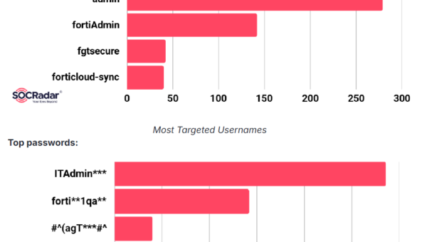 FortiBleed: The Most Detailed Breakdown Yet of an Active Russian Credential-Harvesting Operation