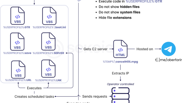 Gamaredon Uses WinRAR Vulnerability to Launch Modular Spy Campaign on Ukrainian Targets