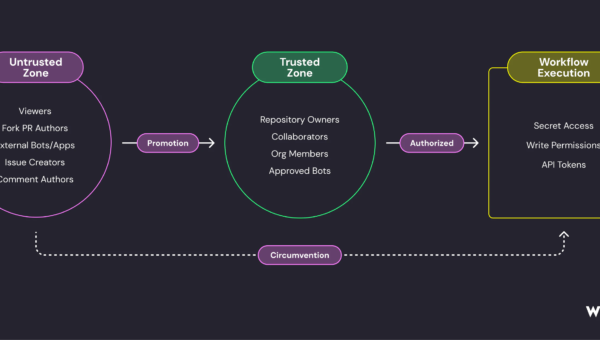 GitHub Actions Security Pt 1: Attacks & Defenses