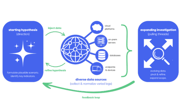 The threat hunting process