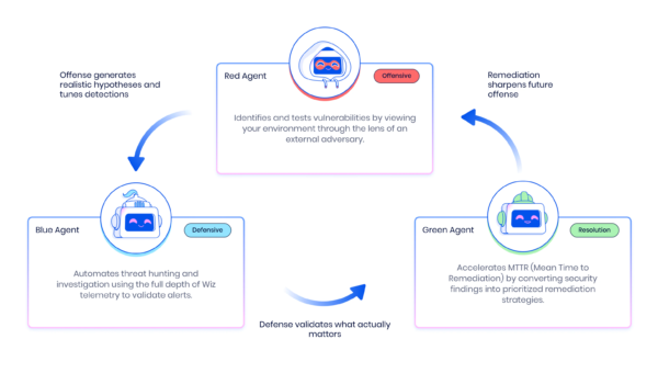 Introducing Wiz Agents & Workflows for AI Security