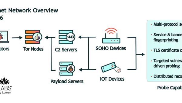 JDY Botnet Evolves After KV Takedown, Targets Military Networks