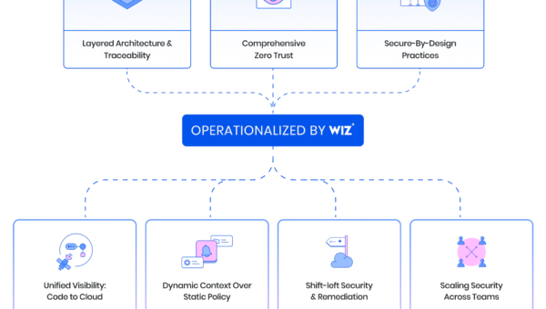 MDA Security for the Australian Federal Government with Wiz