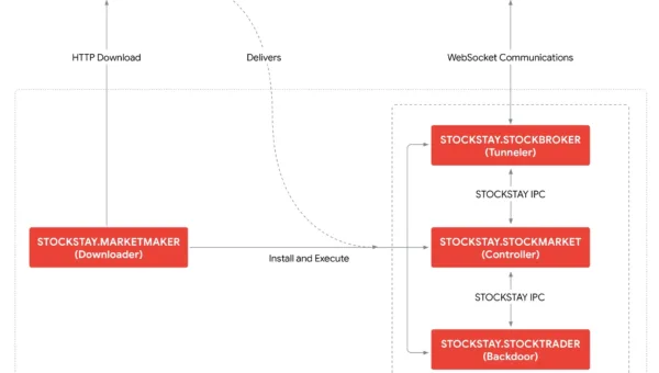 Overview of STOCKSTAY malware architecture (Source - Google Cloud)
